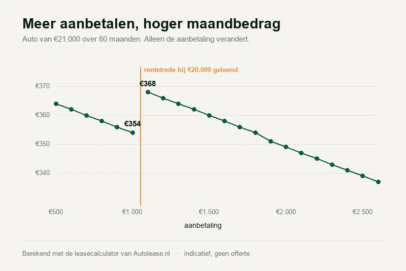 Aanbetaling, slottermijn en rente: wat elke knop met uw maandbedrag doet