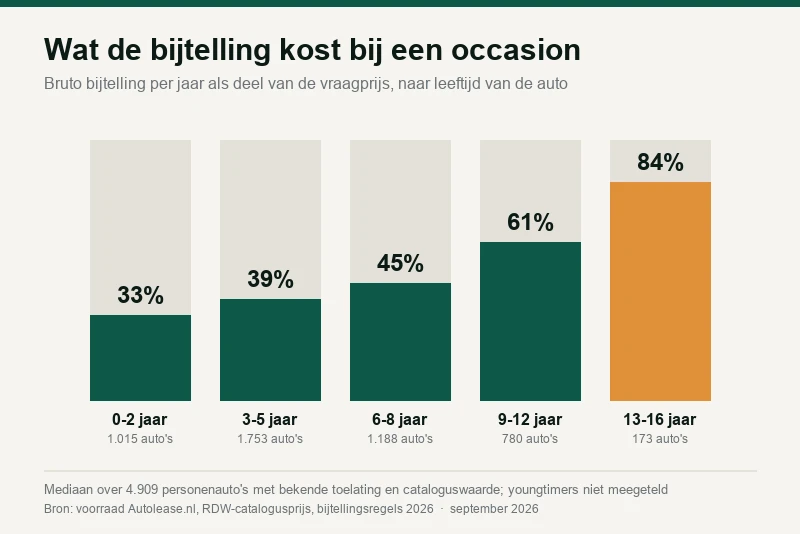 Bijtelling berekenen in 2026: de rekensom, en zeven valkuilen bij een occasion