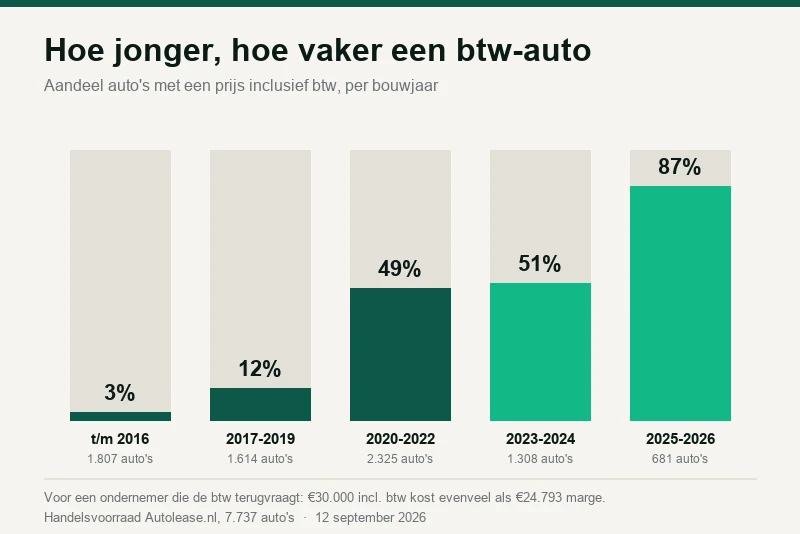 Btw-auto of margeauto: waarom 30.000 en 24.793 euro hetzelfde kosten