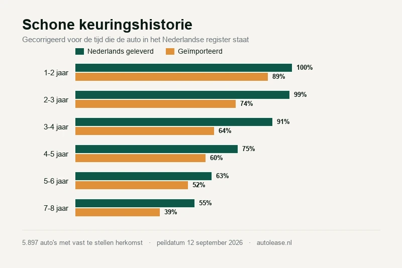 Bijna de helft van de occasions is import, en het cijfer dat daarover circuleert klopt niet