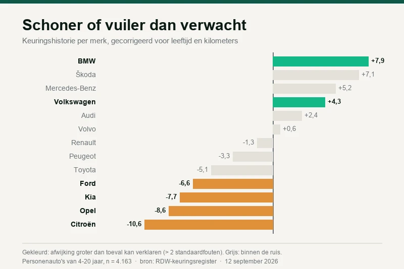 Keuringshistorie per merk: gecorrigeerd staat de ranglijst op zijn kop