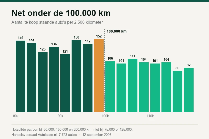 Wat een kilometer kost: 2,8 procent per 10.000, en de grens van 100.000