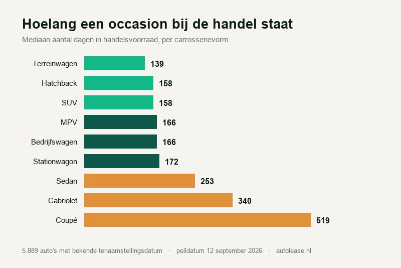 Hoelang een occasion bij de handel staat, en wat dat u vertelt