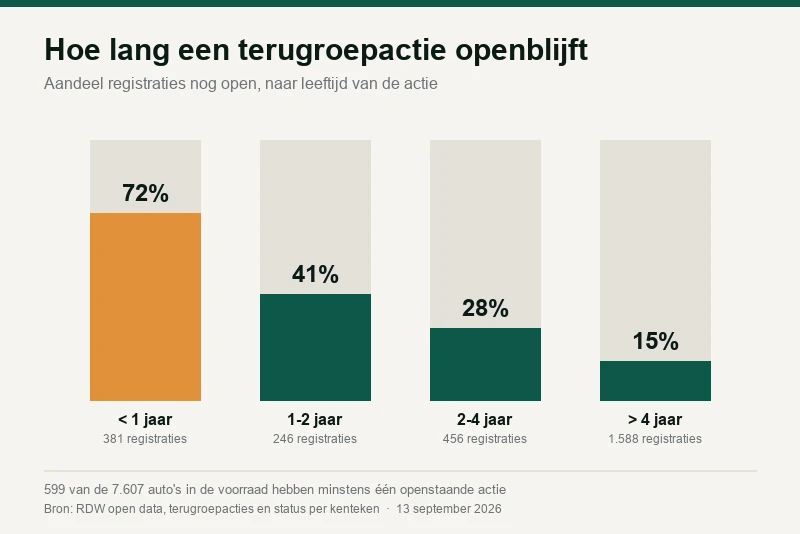 Openstaande terugroepacties: 1 op de 13 occasions, en waarom merken niet te vergelijken zijn