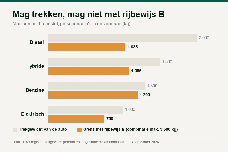 De trekhaak-economie: wat een auto mag trekken, en wat uw rijbewijs toestaat