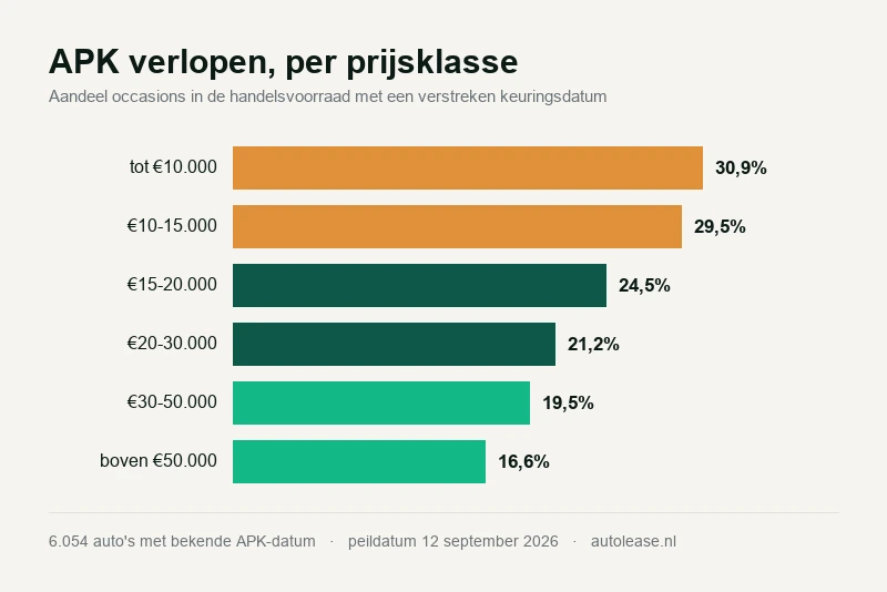 Bijna een kwart van de occasions staat te koop met een verlopen APK