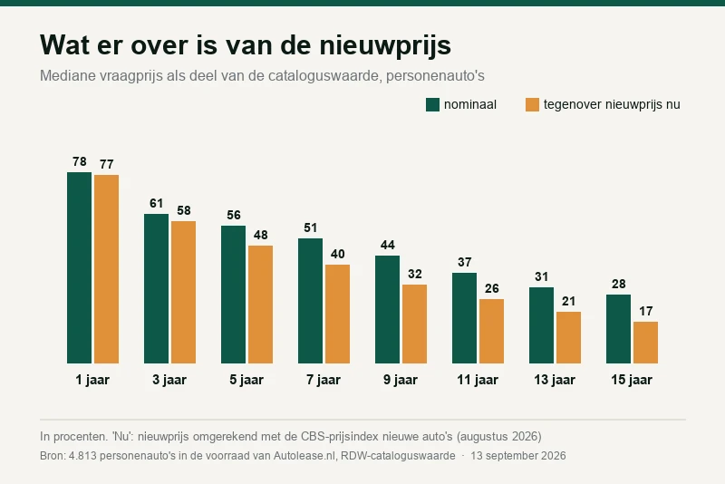 Waardeverlies: wat er over is van de nieuwprijs, en waarom kilometers zwaarder wegen dan de aandrijving