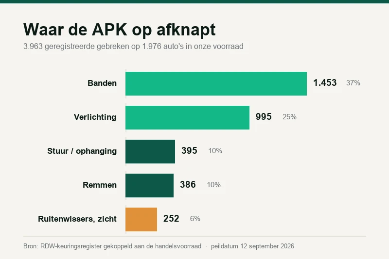 Winterklaar: wat er in de praktijk wordt afgekeurd, en wat de wet echt eist
