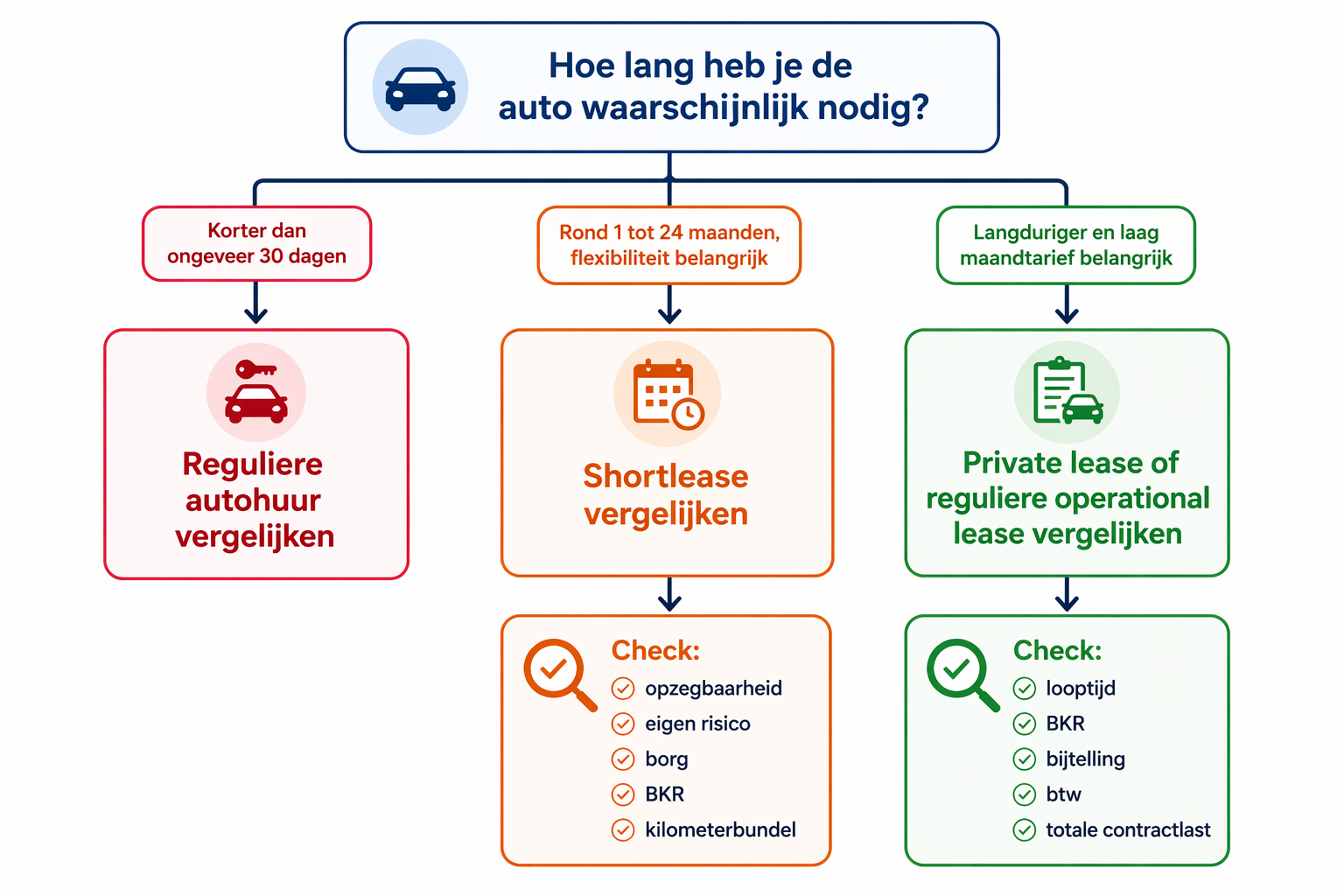 chart short lease berekenen